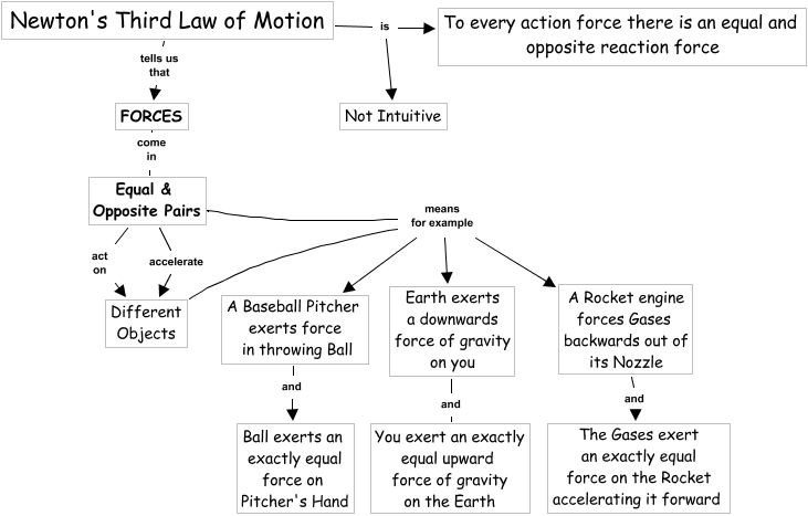 third law of motion pictures